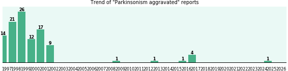 Parkinsonism aggravated: 107 reports from FDA and social media. Parkinsonism aggravated: 107 reports.